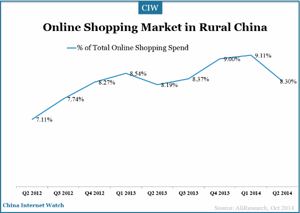 china-online-shopping-market-in-rural-areas