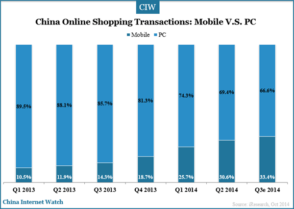 china-online-shopping-market-mobile-vs-pc-q3