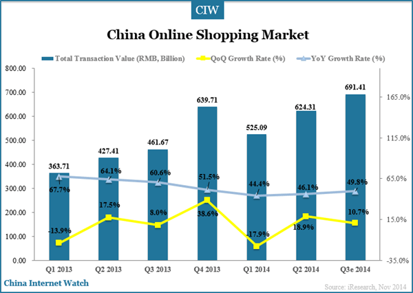 china-online-shopping-market-q3-2014