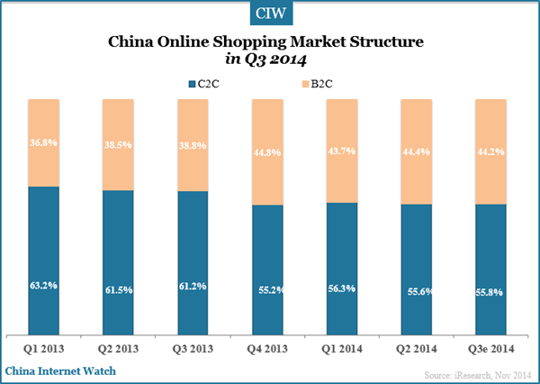 china-online-shopping-market-share-q3-2014