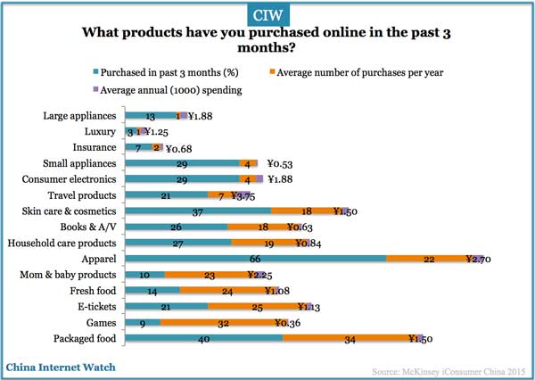china-online-shopping-product-categories-2015