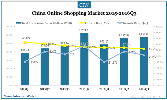 China Online Shopping Platform Market Share Q3 2016 – China Internet Watch