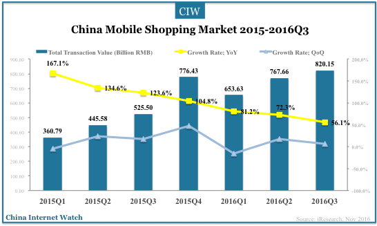 China Online Shopping Platform Market Share Q3 2016 – China Internet Watch