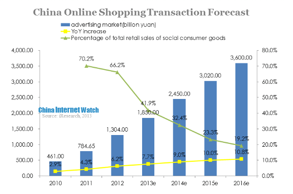 china online shopping transaction forecast