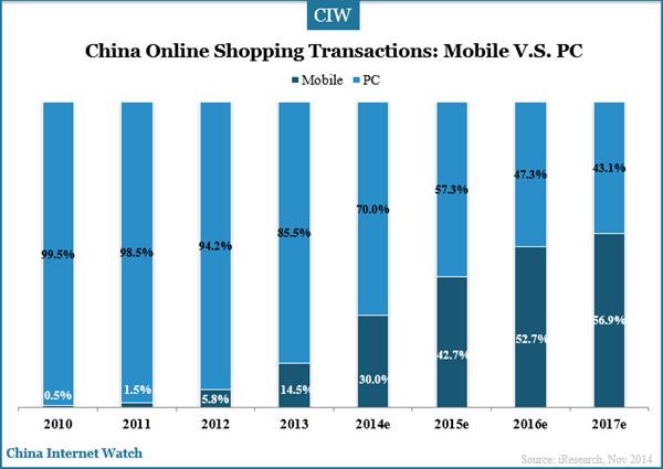 China Mobile Shopping Market Overview – China Internet Watch