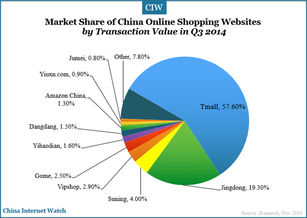 china-online-shopping-websites-market-share
