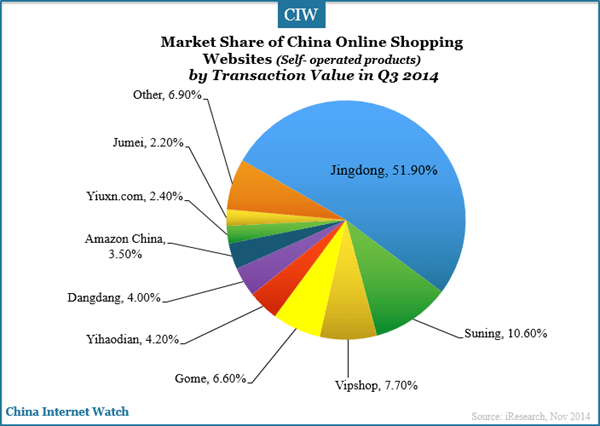 china-online-shopping-websites-self-operated-market-share