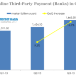 china online third party payment (banks) in q3 2013