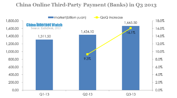 china online third party payment (banks) in q3 2013