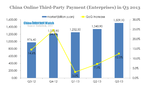 china online third party payment (enterprises) in q3 2013