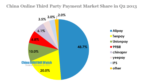 china online third party payment market share in q2 2013 