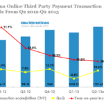 china online third party payment transaction scale from q2 2012-q2 2013