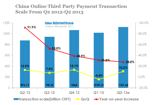 china online third party payment transaction scale from q2 2012-q2 2013