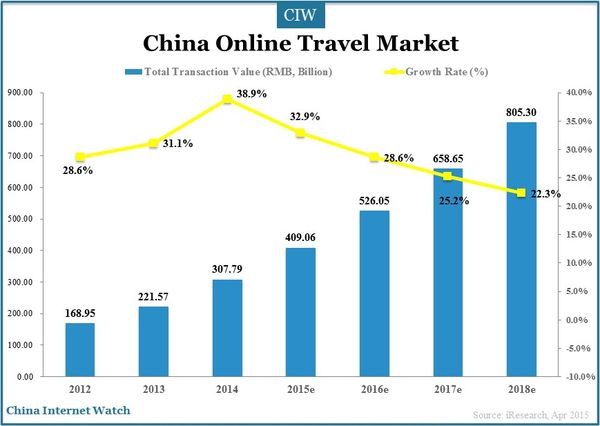 China Online Air-ticket Market Value Over RMB190 Bln – China Internet Watch
