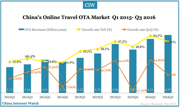 china-online-travel-ota-q3-2016