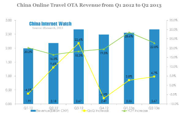 china online travel OTA revenue from q1 2012-q2 2013