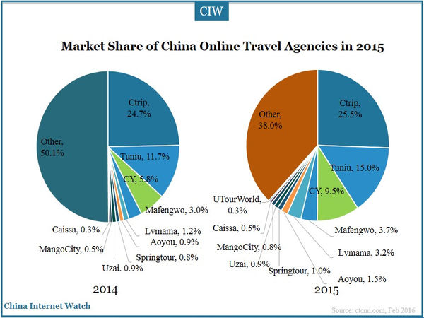 Market Share of China Online Travel Agencies in 2015