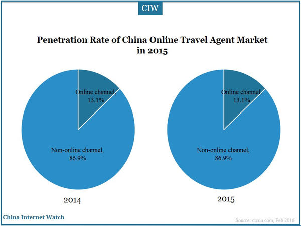 Penetration Rate of China Online Travel Agent Market in 2015