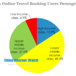 china online travel booking users demographic