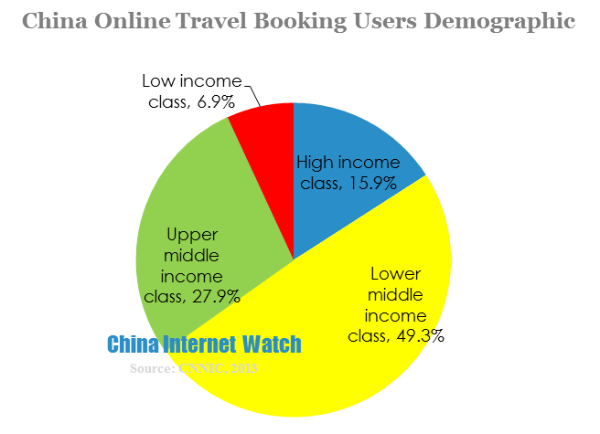china online travel booking users demographic