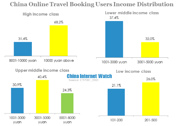china online travel booking users income distribution