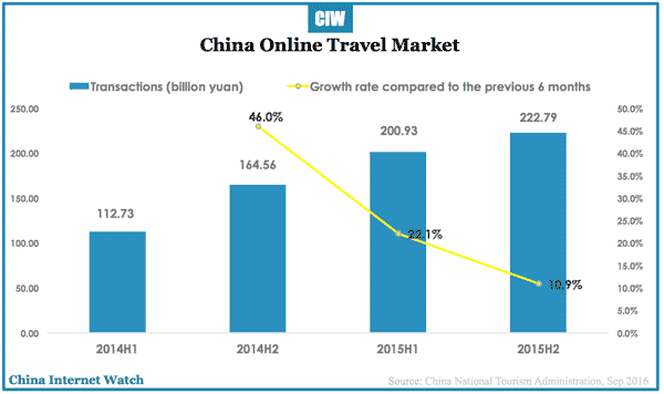 China Outbound Tourism Market Slowed Down in H1 2016 – China Internet Watch