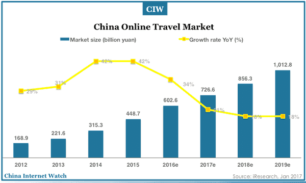 china-online-travel-market-2012-2019e-01