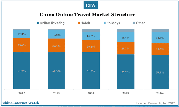 china-online-travel-market-2012-2019e-03