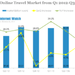 china online travel market from q1 2012-q3 2013