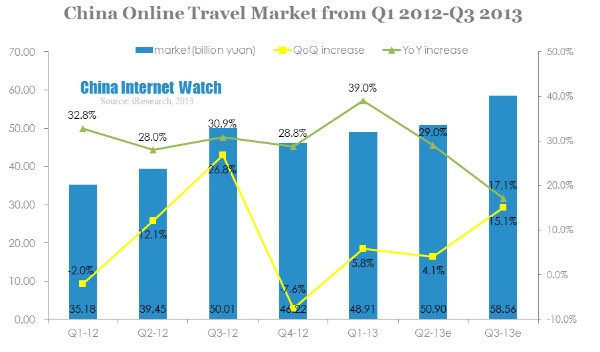 china online travel market from q1 2012-q3 2013