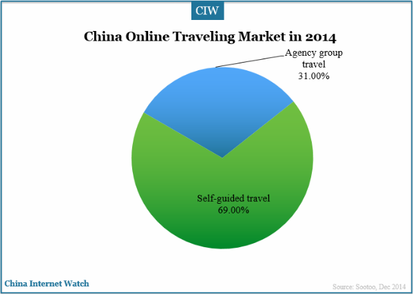 china-online-travel-market-group-tour