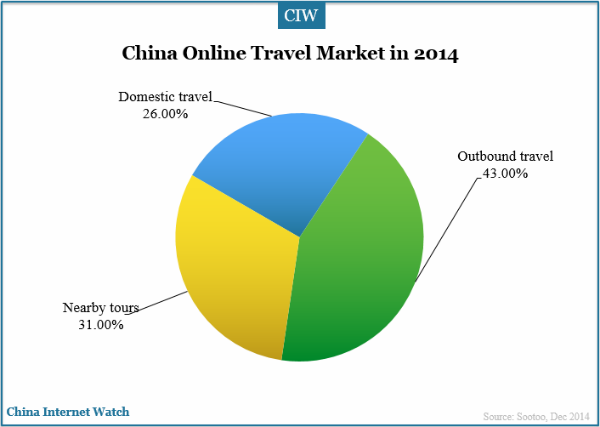 china-online-travel-market-nearby-tour