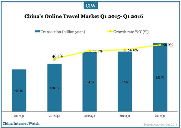 china-online-travel-market-q1-2016-00