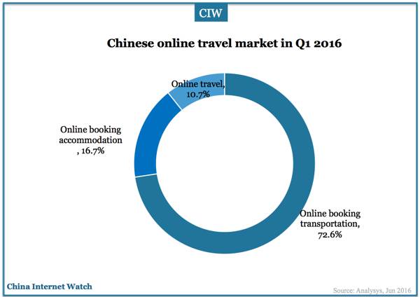 china-online-travel-market-q1-2016-01