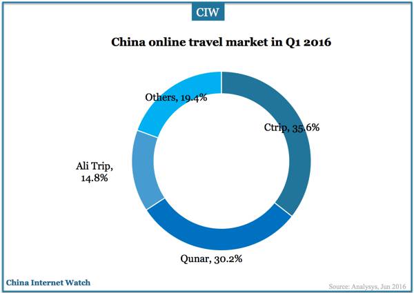 china-online-travel-market-q1-2016-02