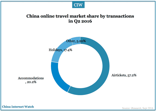 china-online-travel-market-q2-2016-a