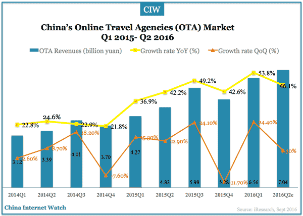 china-online-travel-market-q2-2016-b
