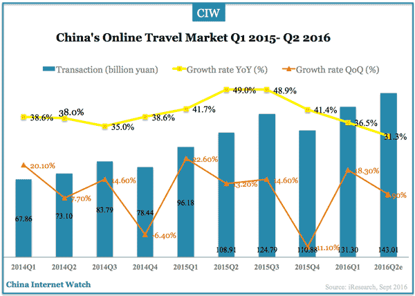 china-online-travel-market-q2-2016-c