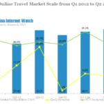 china online travel market scale from q1 2012-q2 2013