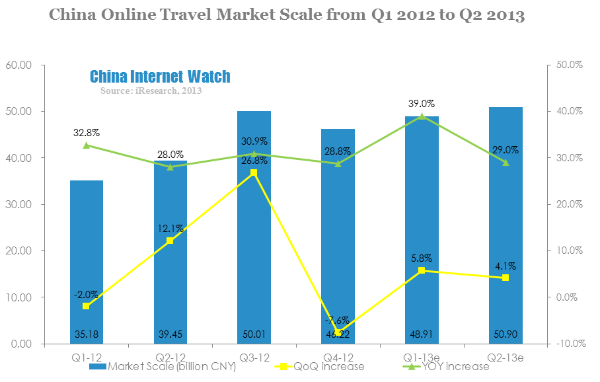 china online travel market scale from q1 2012-q2 2013