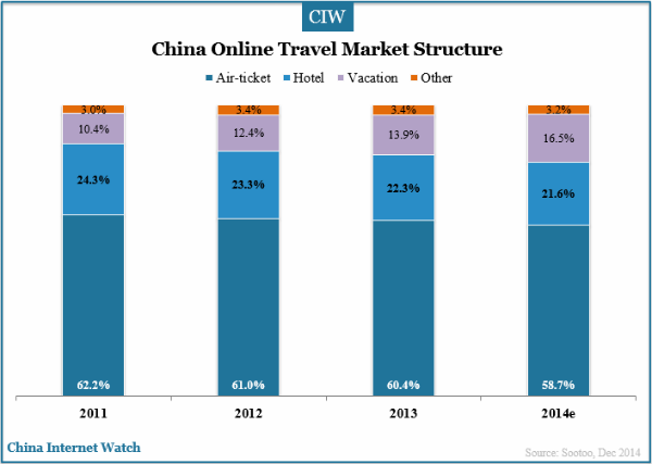 china-online-travel-market-share