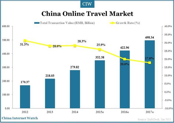 china-online-travel-market