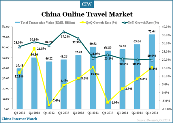 china-online-travel-market