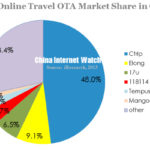 china online travel ota market share in q2 2013