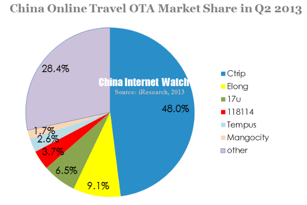 china online travel ota market share in q2 2013