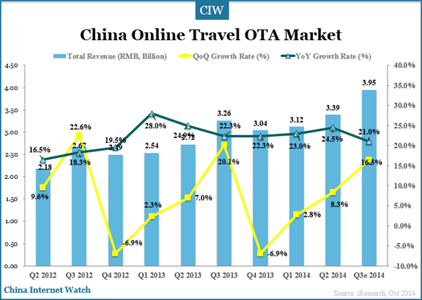 china-online-travel-ota-market