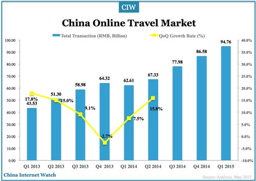 china-online-travel-q1-2015-c