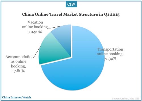 china-online-travel-q1-2015