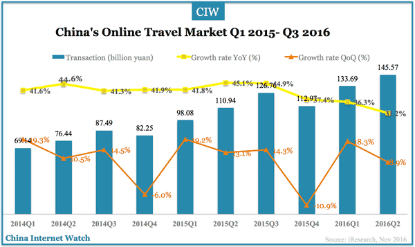 China Online Travel Market Overview Q3 2016 – China Internet Watch