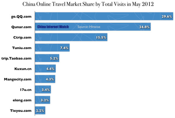 China Online Travel Websites Market Share